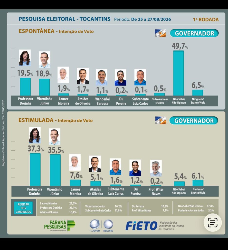 parana-pesquisas-diz-que-dorinha-tem-37,3%-e-vicentinho-35,5%-na-disputa-pelo-governo